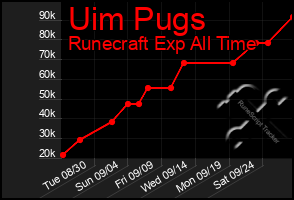 Total Graph of Uim Pugs