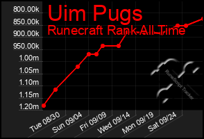 Total Graph of Uim Pugs