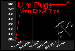 Total Graph of Uim Pugs