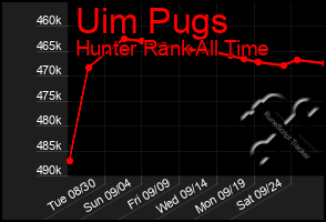 Total Graph of Uim Pugs