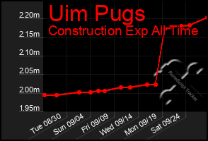 Total Graph of Uim Pugs