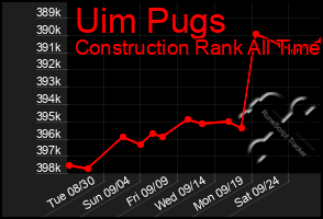 Total Graph of Uim Pugs