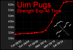 Total Graph of Uim Pugs