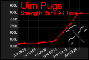 Total Graph of Uim Pugs