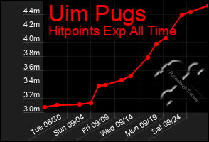 Total Graph of Uim Pugs