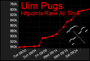 Total Graph of Uim Pugs