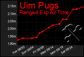 Total Graph of Uim Pugs