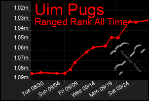 Total Graph of Uim Pugs