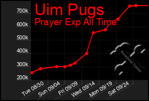 Total Graph of Uim Pugs