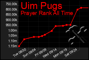 Total Graph of Uim Pugs