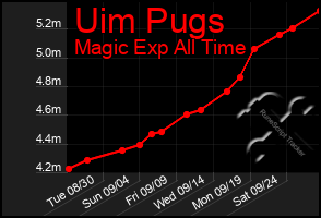 Total Graph of Uim Pugs