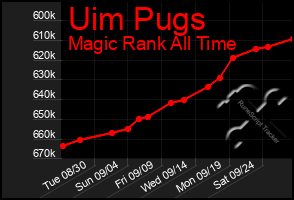 Total Graph of Uim Pugs