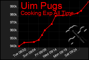 Total Graph of Uim Pugs