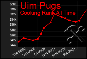 Total Graph of Uim Pugs