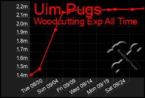 Total Graph of Uim Pugs