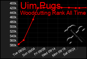 Total Graph of Uim Pugs