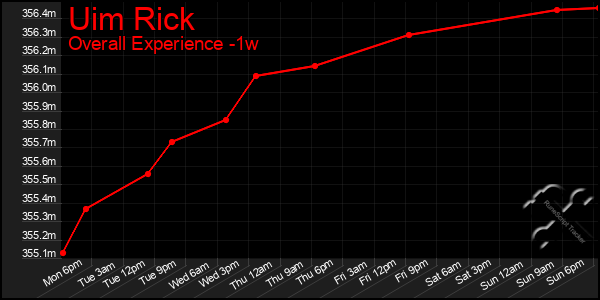 1 Week Graph of Uim Rick