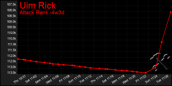 Last 31 Days Graph of Uim Rick