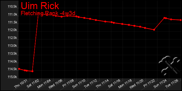 Last 31 Days Graph of Uim Rick