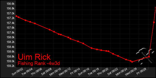 Last 31 Days Graph of Uim Rick