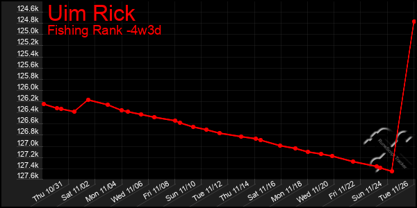 Last 31 Days Graph of Uim Rick