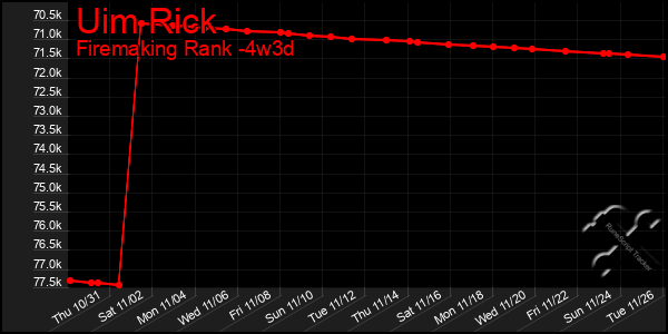 Last 31 Days Graph of Uim Rick