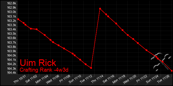 Last 31 Days Graph of Uim Rick