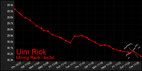 Last 31 Days Graph of Uim Rick