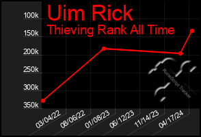 Total Graph of Uim Rick