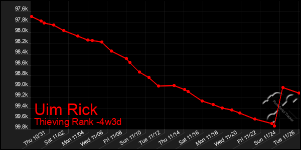 Last 31 Days Graph of Uim Rick