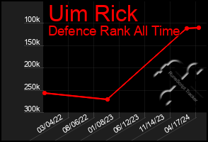 Total Graph of Uim Rick