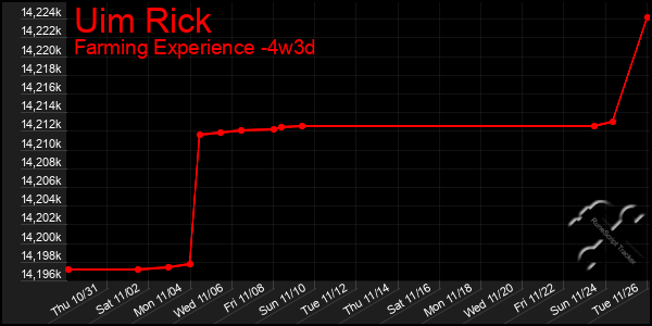 Last 31 Days Graph of Uim Rick