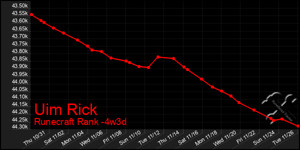 Last 31 Days Graph of Uim Rick