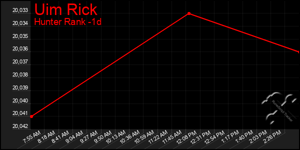 Last 24 Hours Graph of Uim Rick