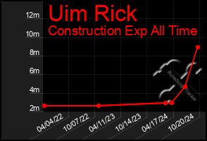 Total Graph of Uim Rick