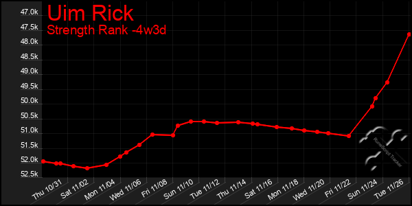 Last 31 Days Graph of Uim Rick