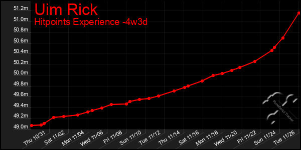 Last 31 Days Graph of Uim Rick