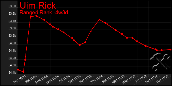 Last 31 Days Graph of Uim Rick