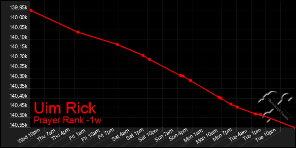Last 7 Days Graph of Uim Rick