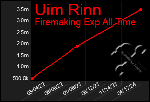 Total Graph of Uim Rinn