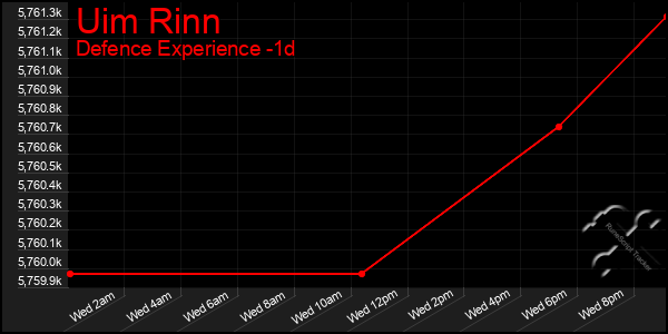 Last 24 Hours Graph of Uim Rinn