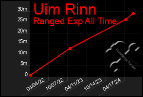 Total Graph of Uim Rinn