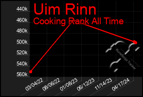 Total Graph of Uim Rinn