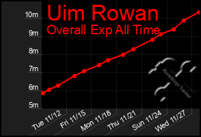 Total Graph of Uim Rowan