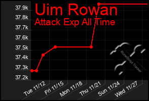 Total Graph of Uim Rowan