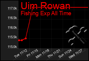 Total Graph of Uim Rowan