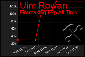 Total Graph of Uim Rowan