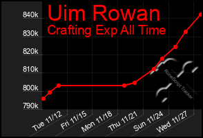 Total Graph of Uim Rowan