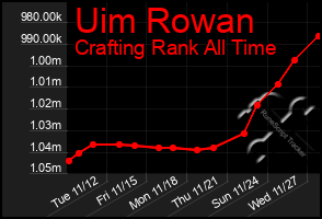 Total Graph of Uim Rowan