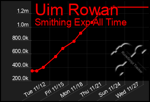 Total Graph of Uim Rowan